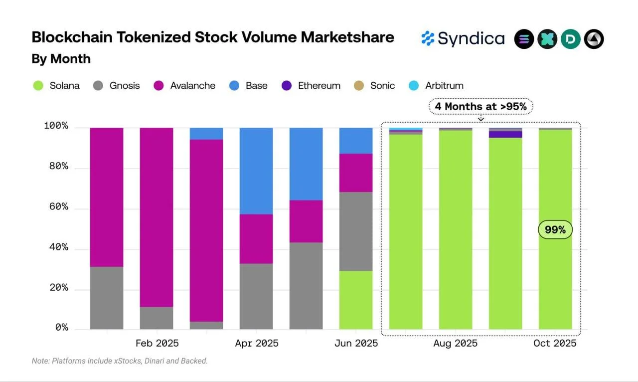 Blockchain tokenized stock volume marketshare by month