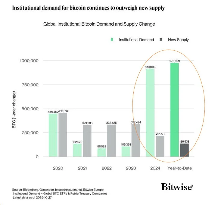 Global Institutional Bitcoin Demand and Supply Change