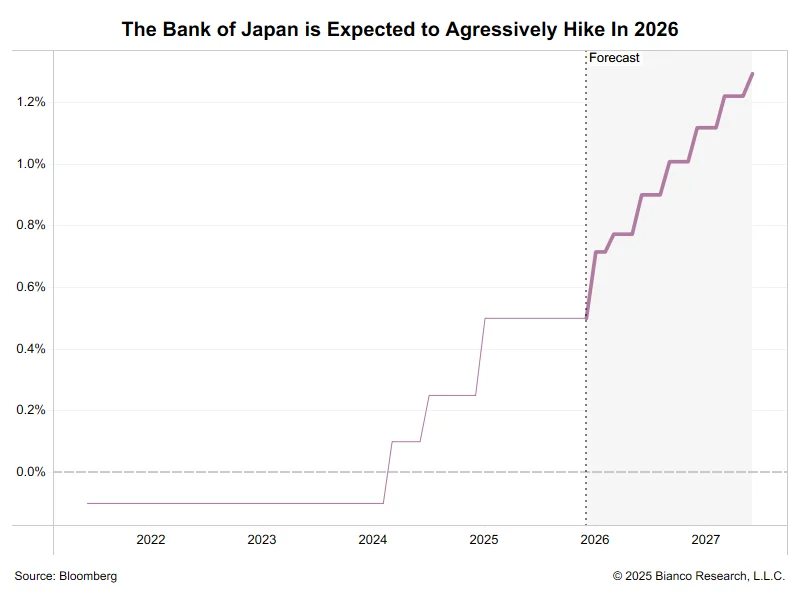 Bank of Japan Policy Rate Forecast Through 2027