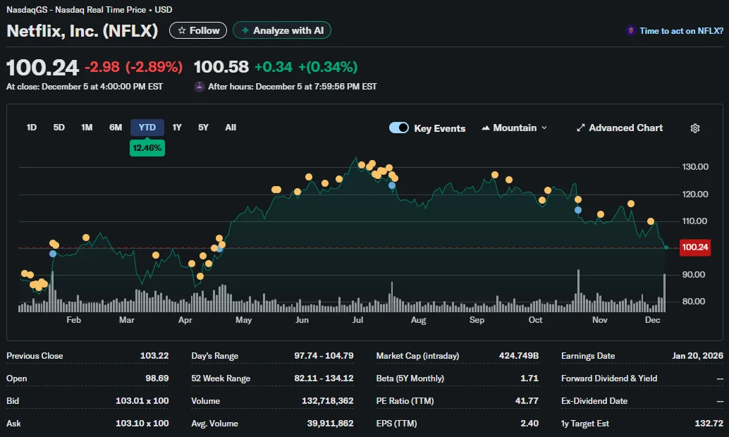 YTD Netflix share price