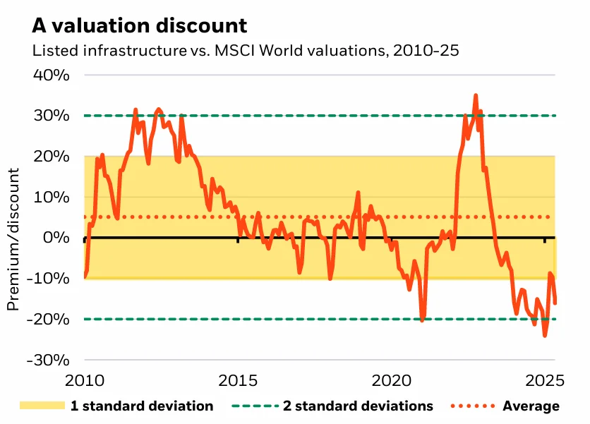 Listed infrastructure vs. MSCI World valuations, 2010-25