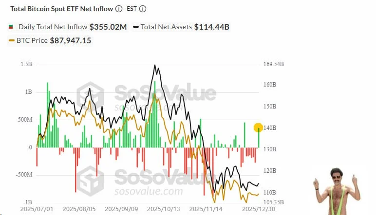 Total Bitcoin spot ETF net inflows and assets under management