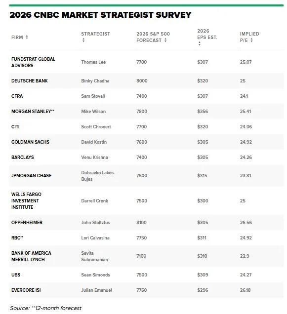 S&P 500 2026 forecast