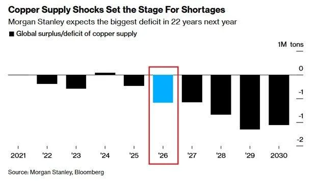 Global surplus/deficit of copper supply