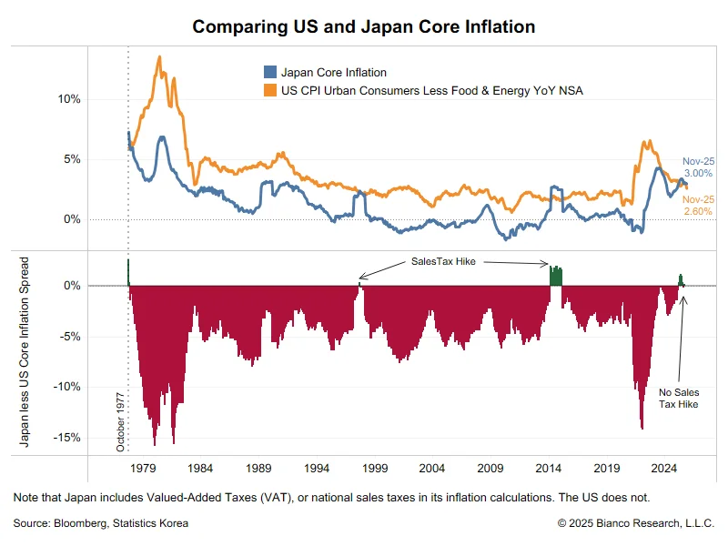 Comparing U.S. and Japan Core Inflation