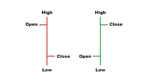 OHLC bar is represented with a positive or negative connotation