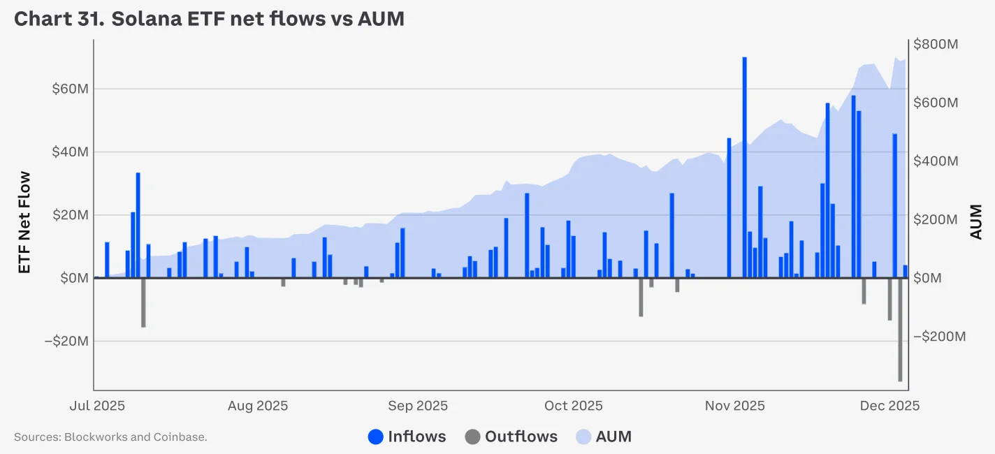 Solana ETF net flows vs AUM