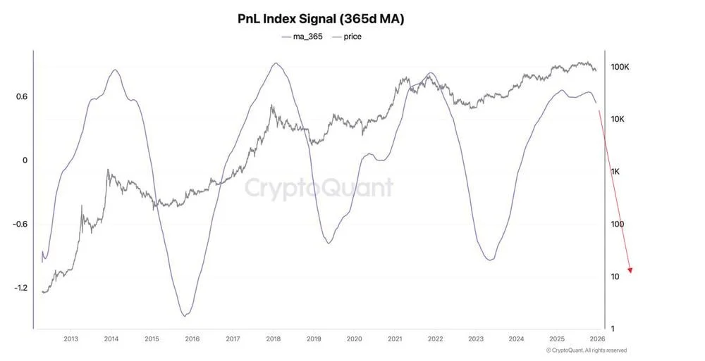 PnL Index Signal (365d MA)