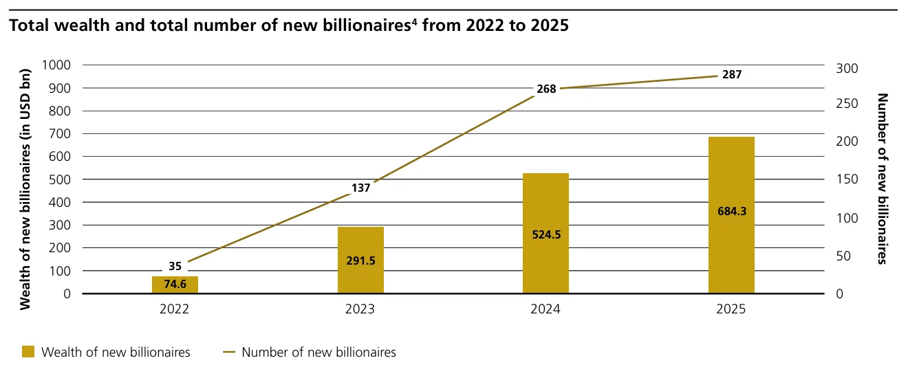 Total wealth and total number of new billionaires4 from 2022 to 2025