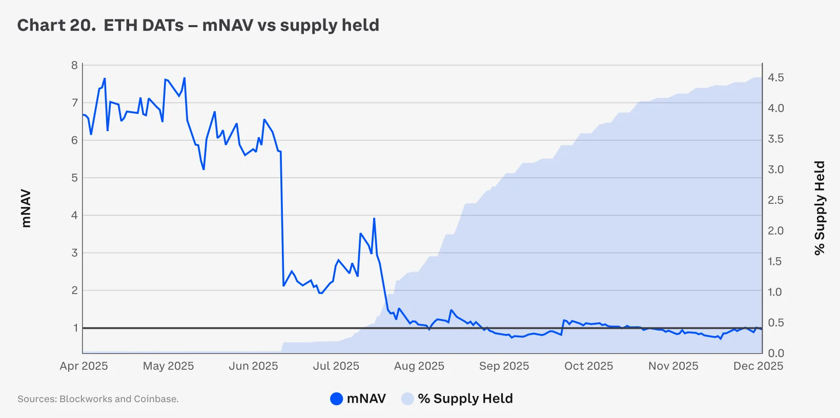 ETH DATs - mNAV vs supply help