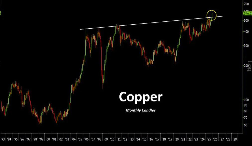 long-term copper price chart (monthly candles)