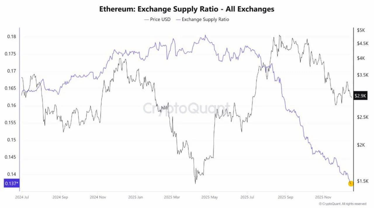 Ethereum Exchange Supply Ratio