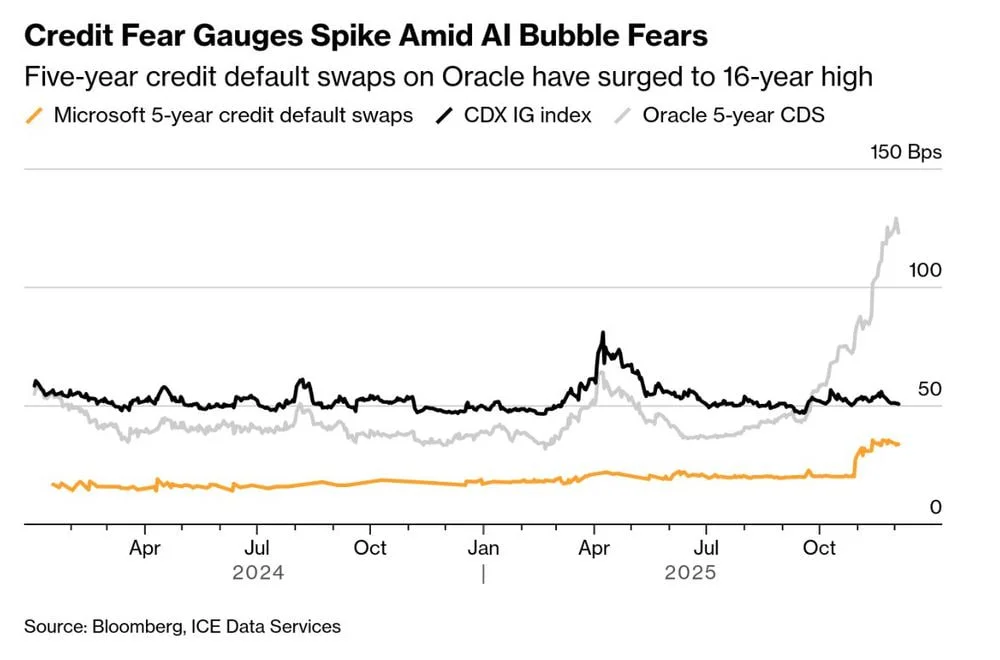 Credit Fear Gauges Spike Amid AI Bubble Fears