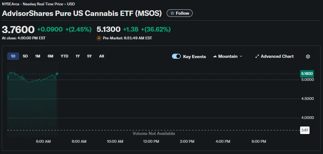 AdvisorShares Pure US Cannabis ETF (MSOS)
