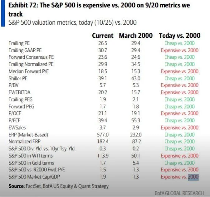 S&P 500 valuation metrics