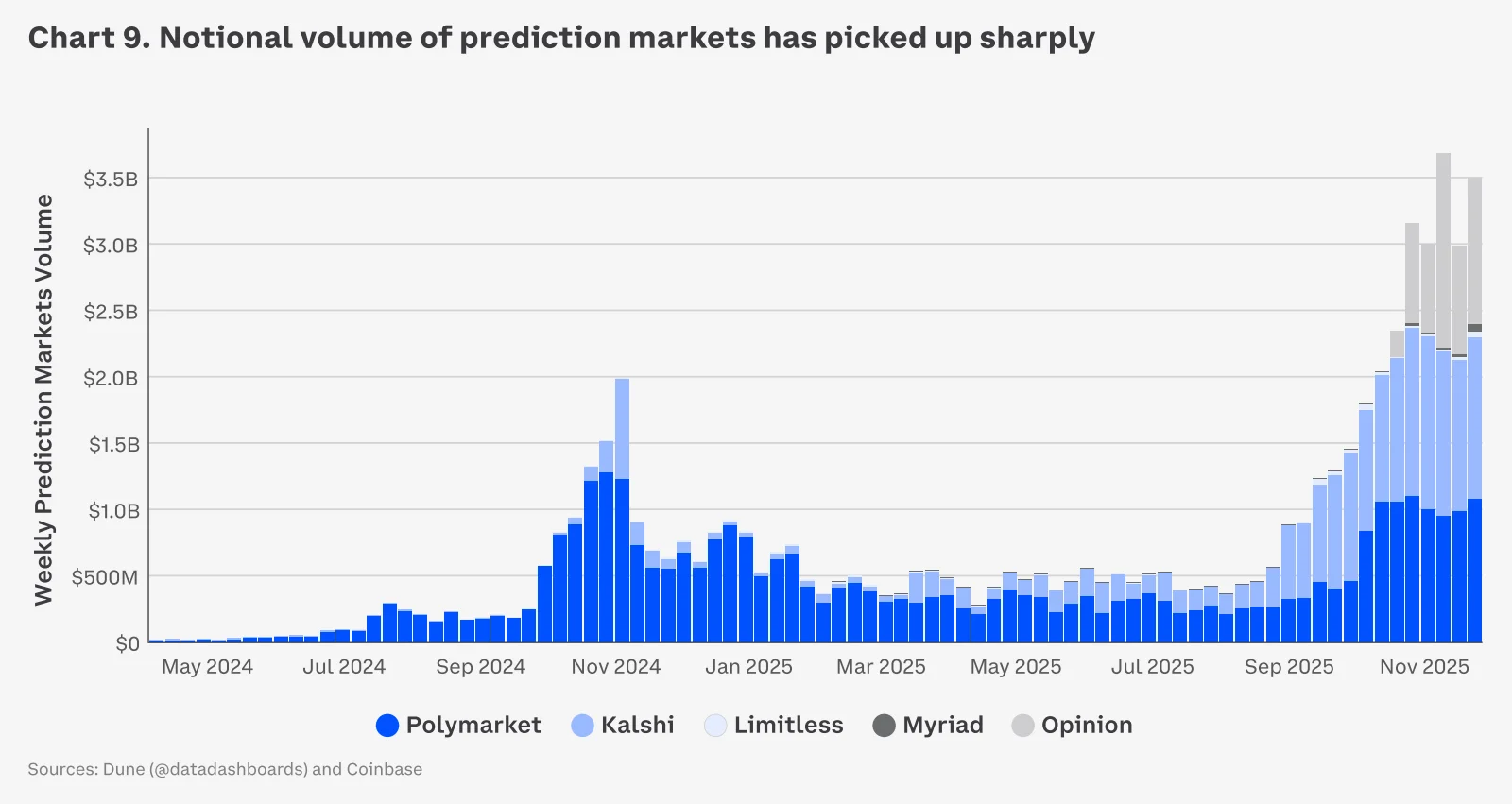 Weekly Prediction Markets Volume