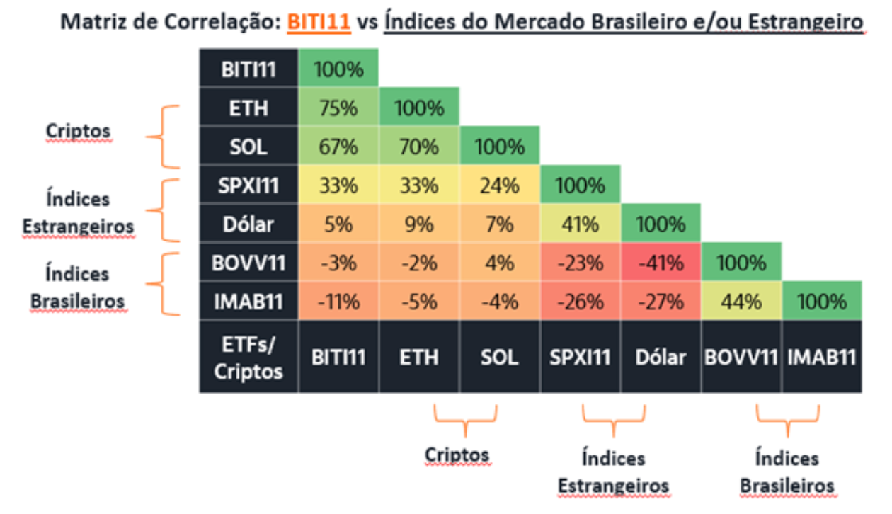Correlation matrix showing Bitcoin ETF (BITI11) versus Brazilian and international indices