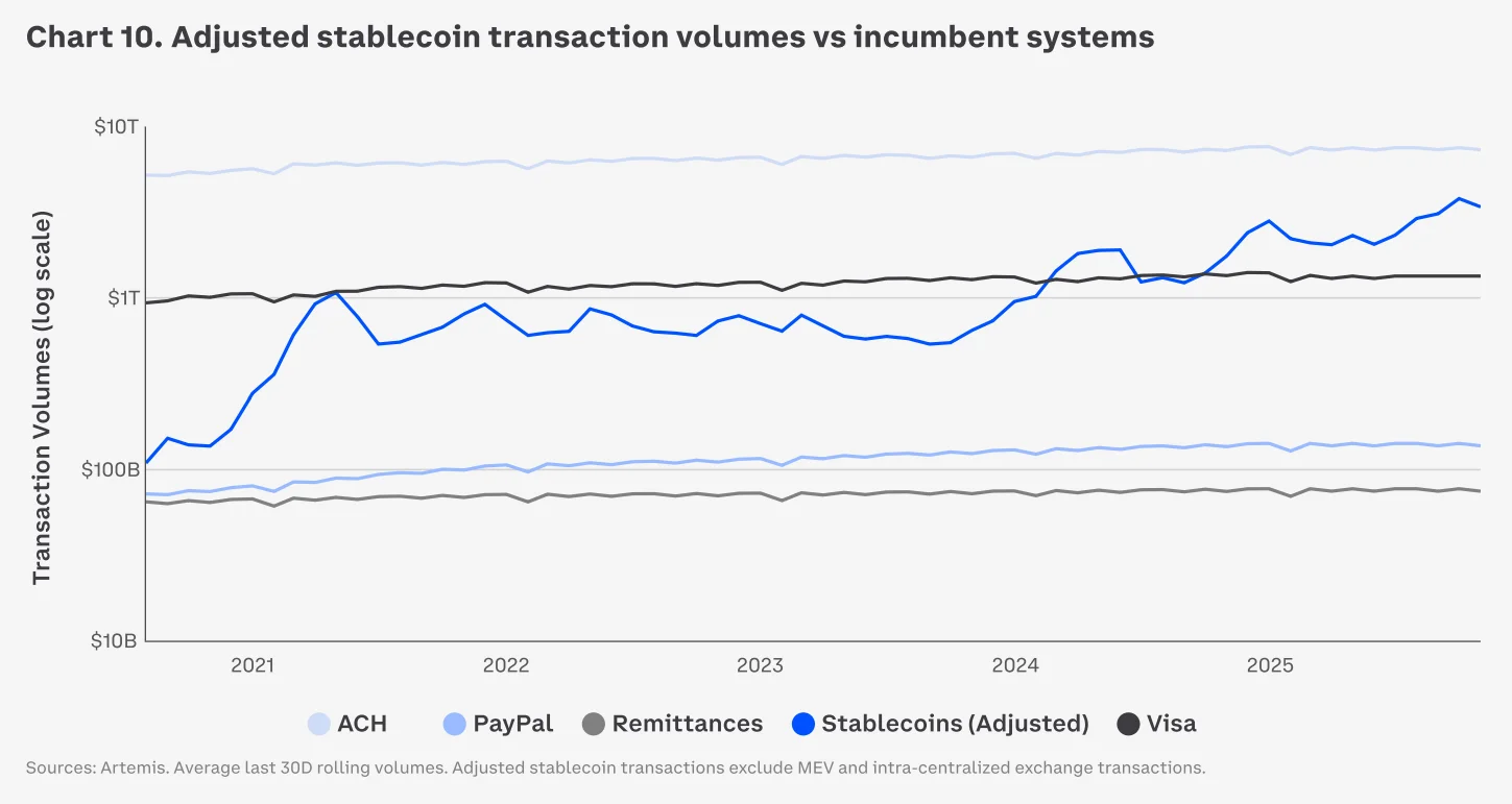 Adjusted stablecoin transaction volumes vs incumbent systems