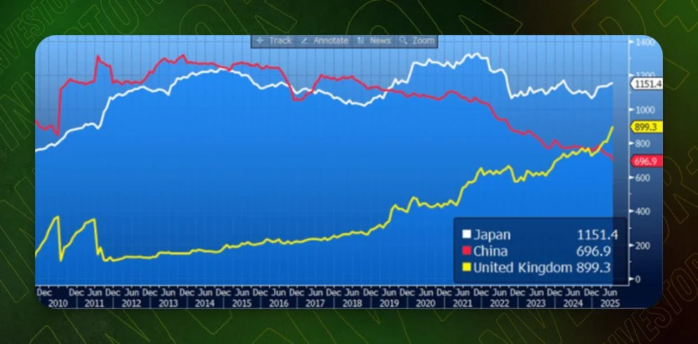 U.S. Treasuries top holders