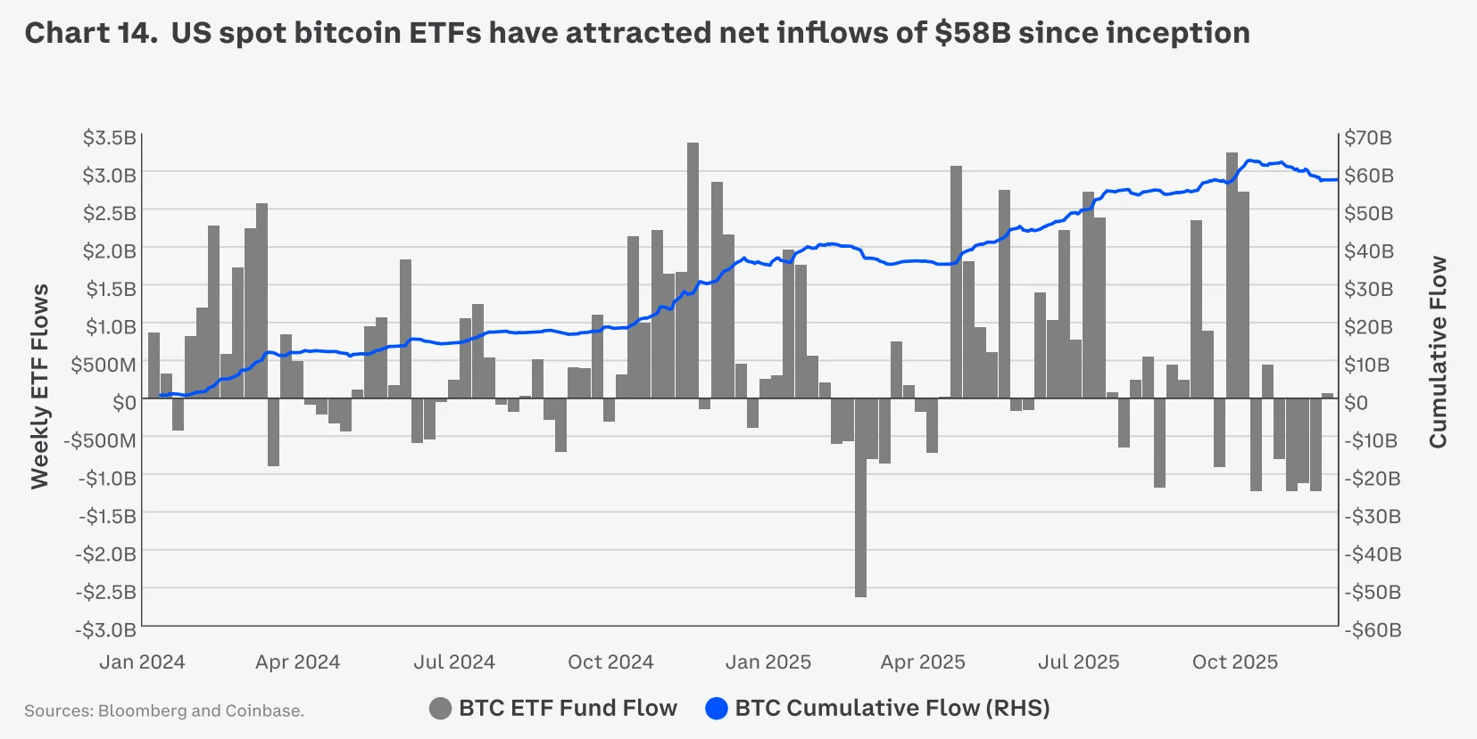 Weekly bitcoin ETF flows