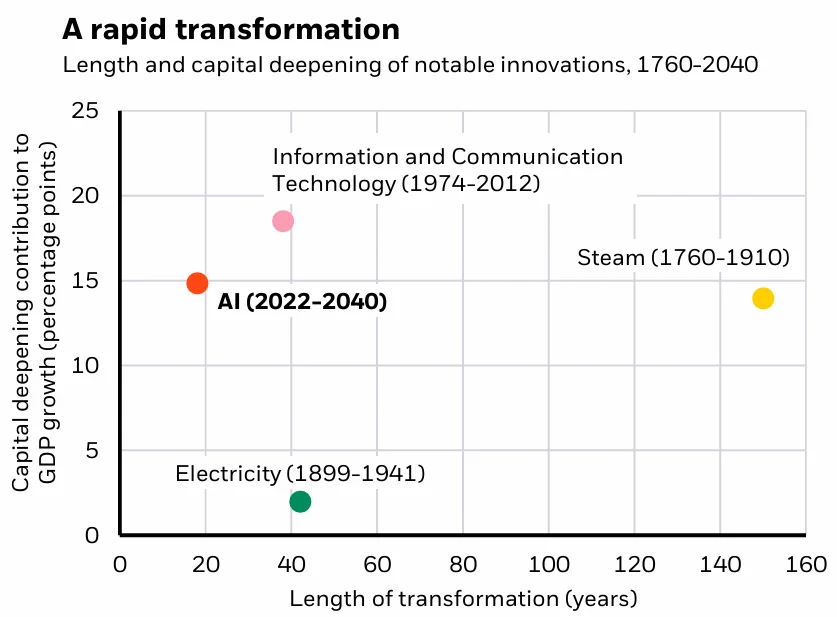 Length and capital deepening of notable innovations, 1760-2040