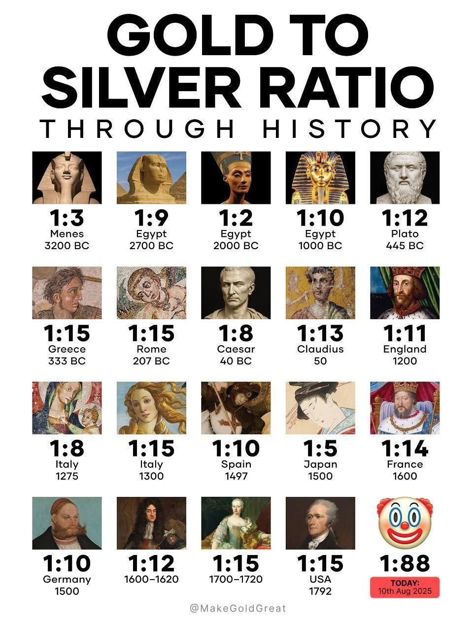 Gold to Silver Ratio
