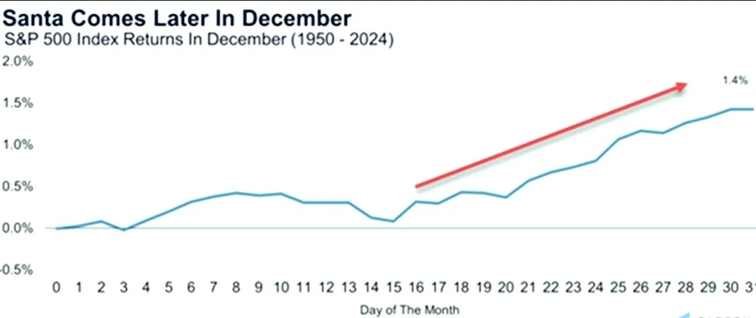 S&P 500 Index Returns In December
