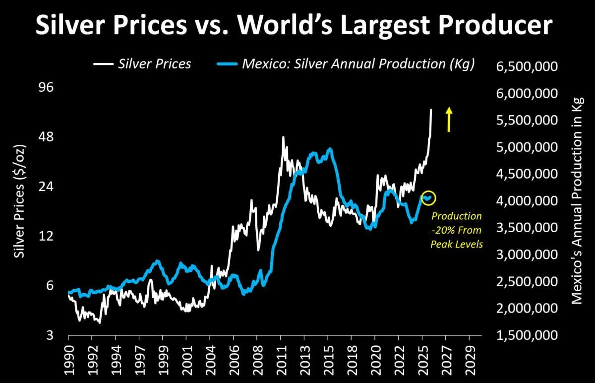 Silver Prices vs Mexico Annual Silver Production (1990–2025)