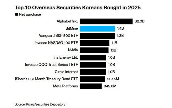 TOP-10 Overseas Securities Koreans Bought in 2025