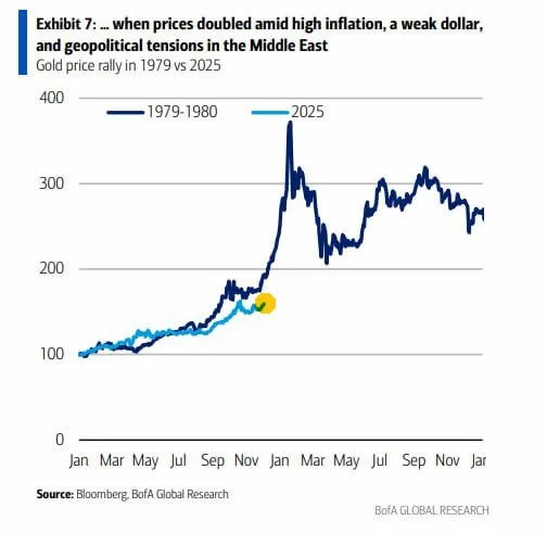 BofA: Gold Now vs. the 1970s
