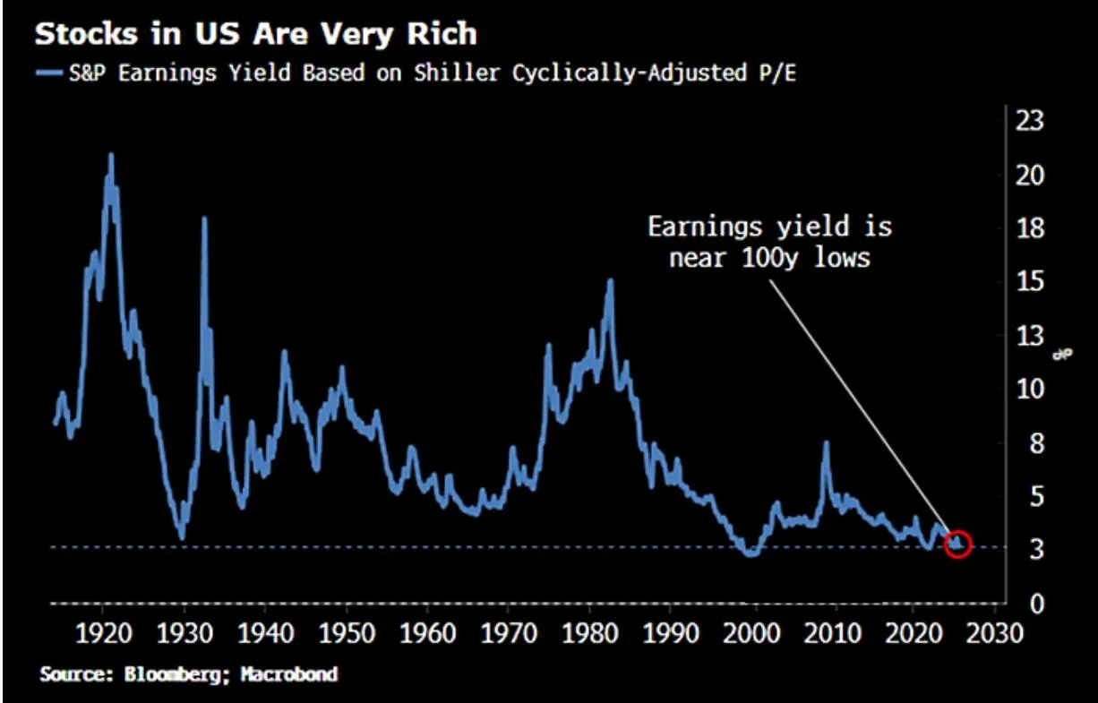 SP Earnings Yield based on Schiller