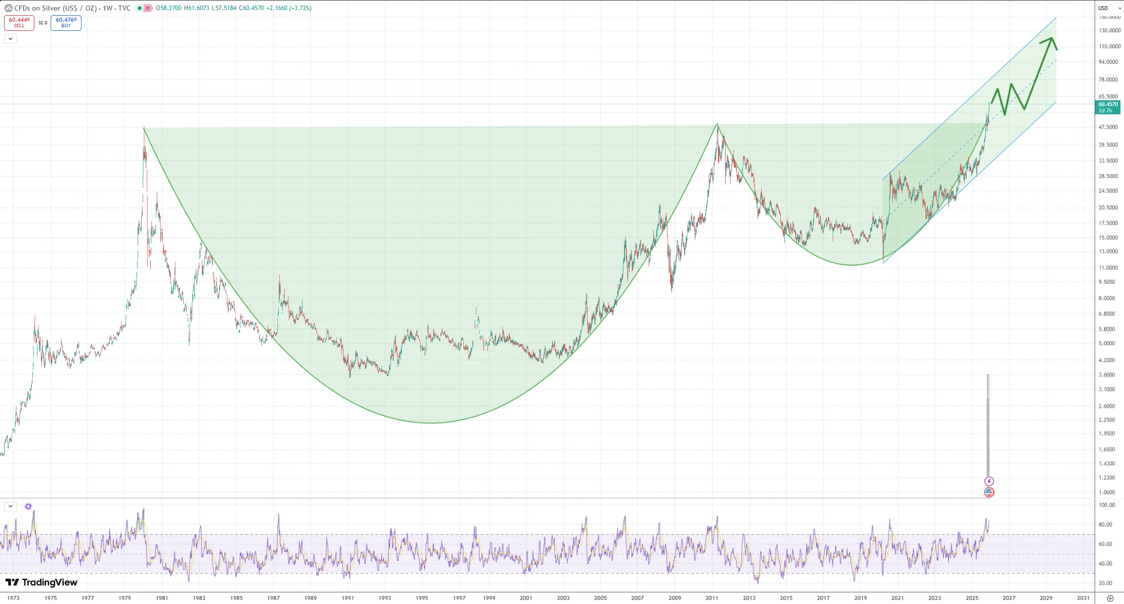 HTF cup-and-handle completion with a clean breakout through the $47.5 zone, supported by rising volume.