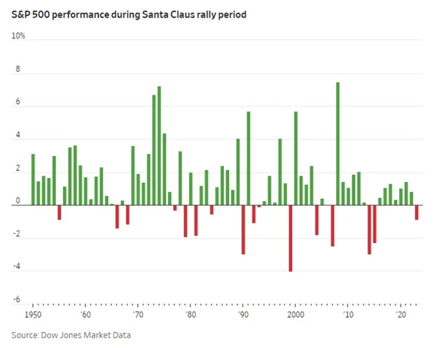 S&P 500 performance during Santa Claus Rally Period