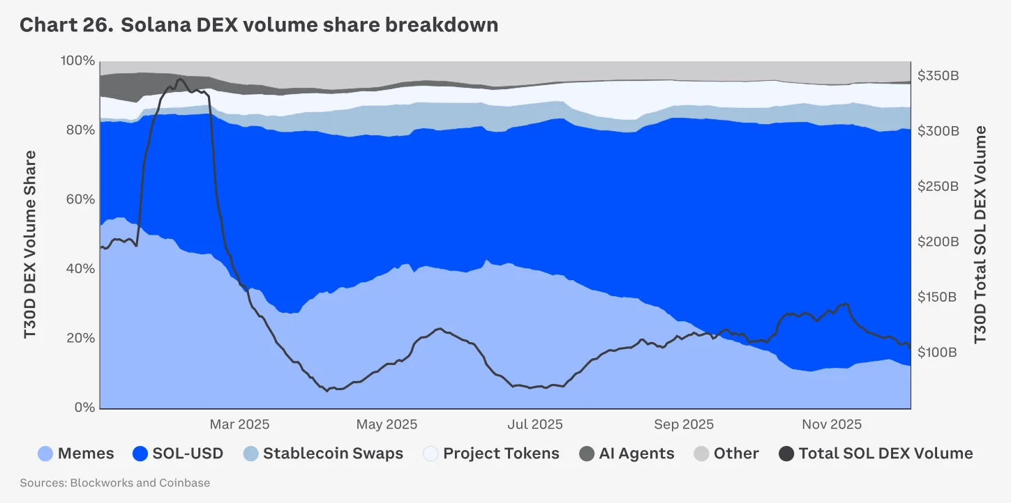 Solana DEX volume share breakdown
