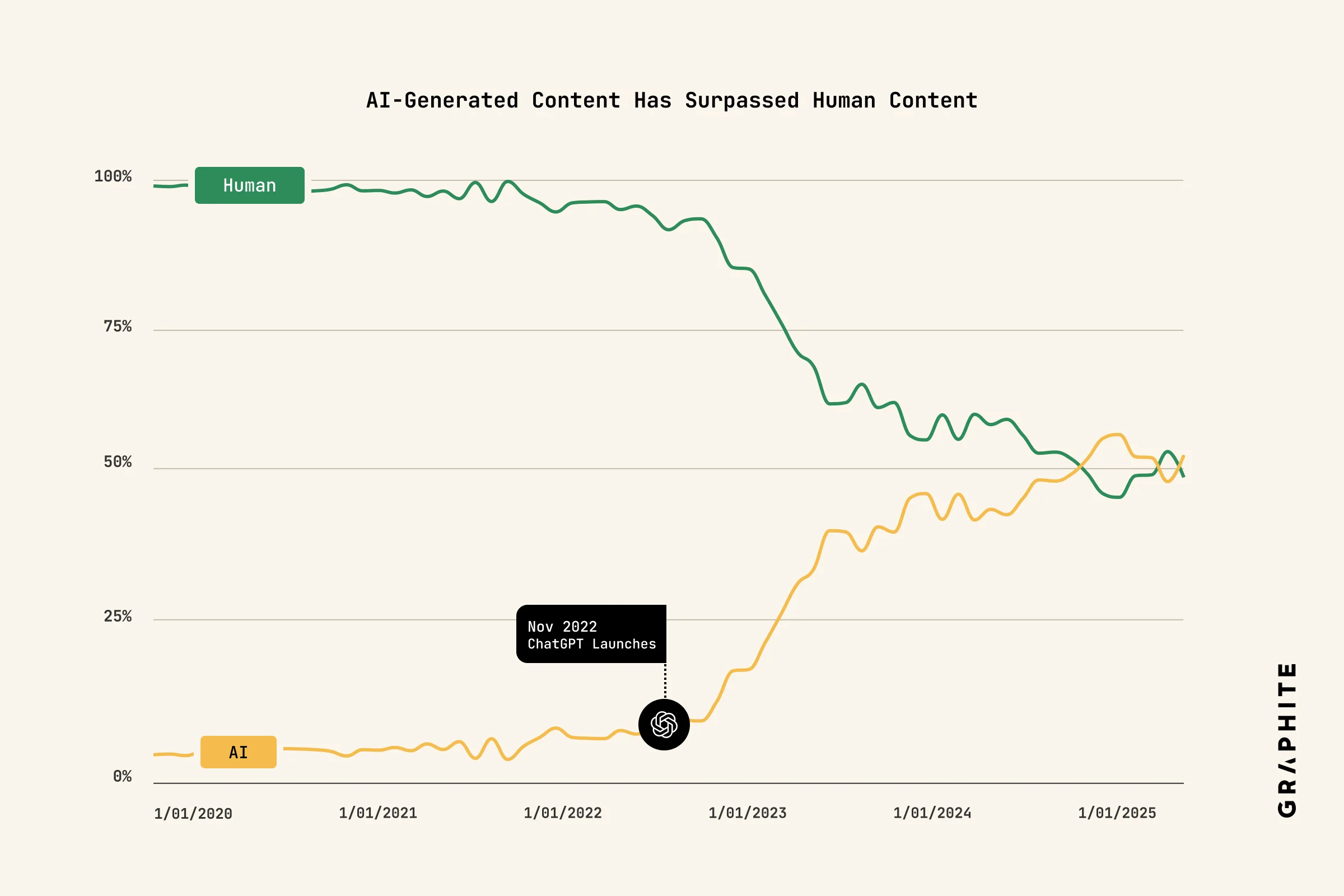 Share of human vs. AI-generated content over time