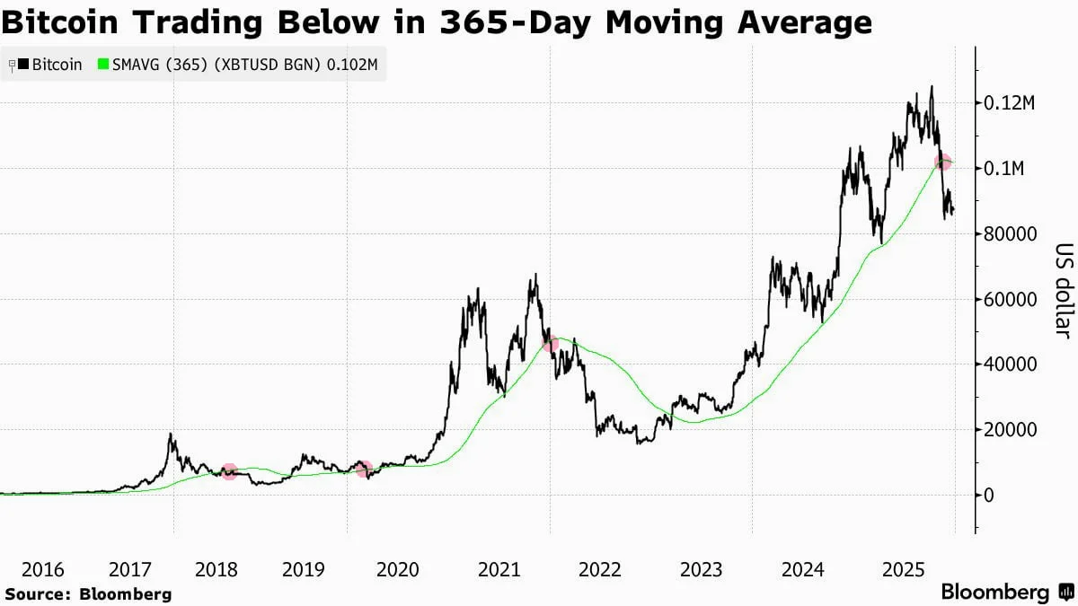 Bitcoin 365-day moving average