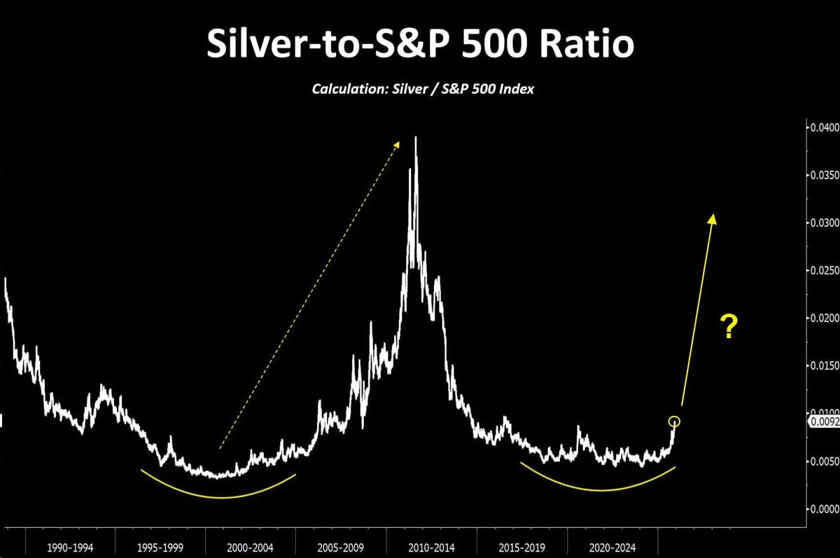 Silver-to-S&P 500 ratio