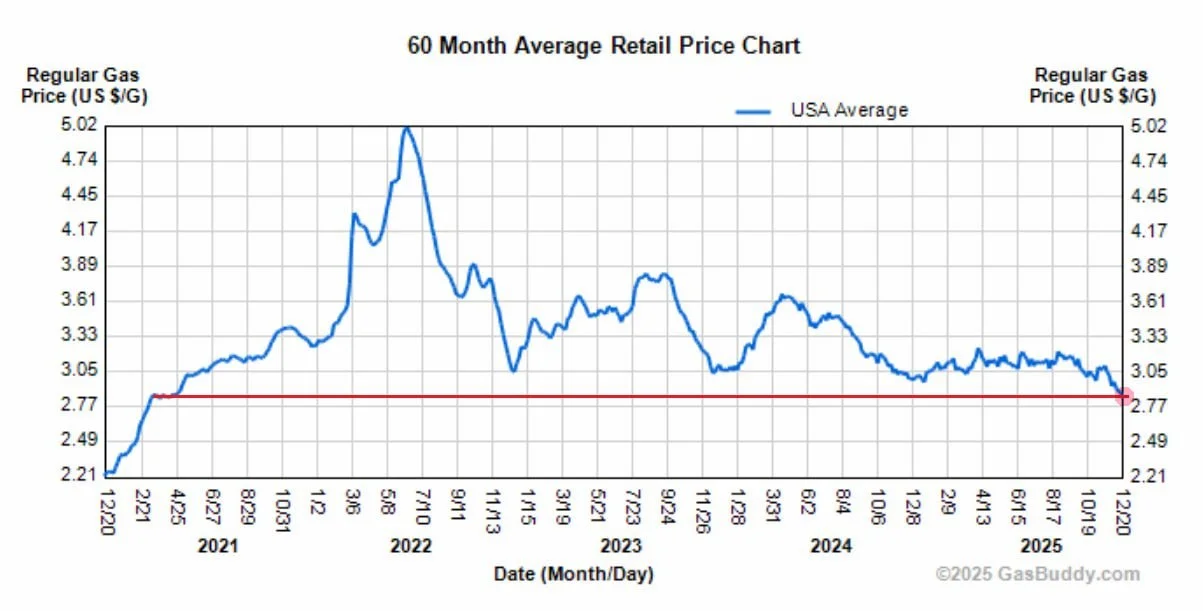 60-month average U.S. retail gasoline price