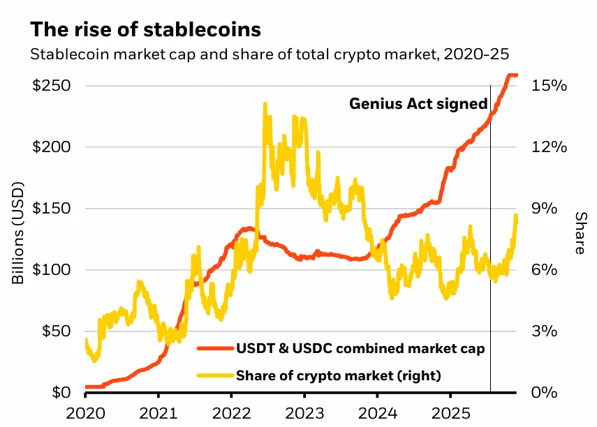 The rise of stablecoins