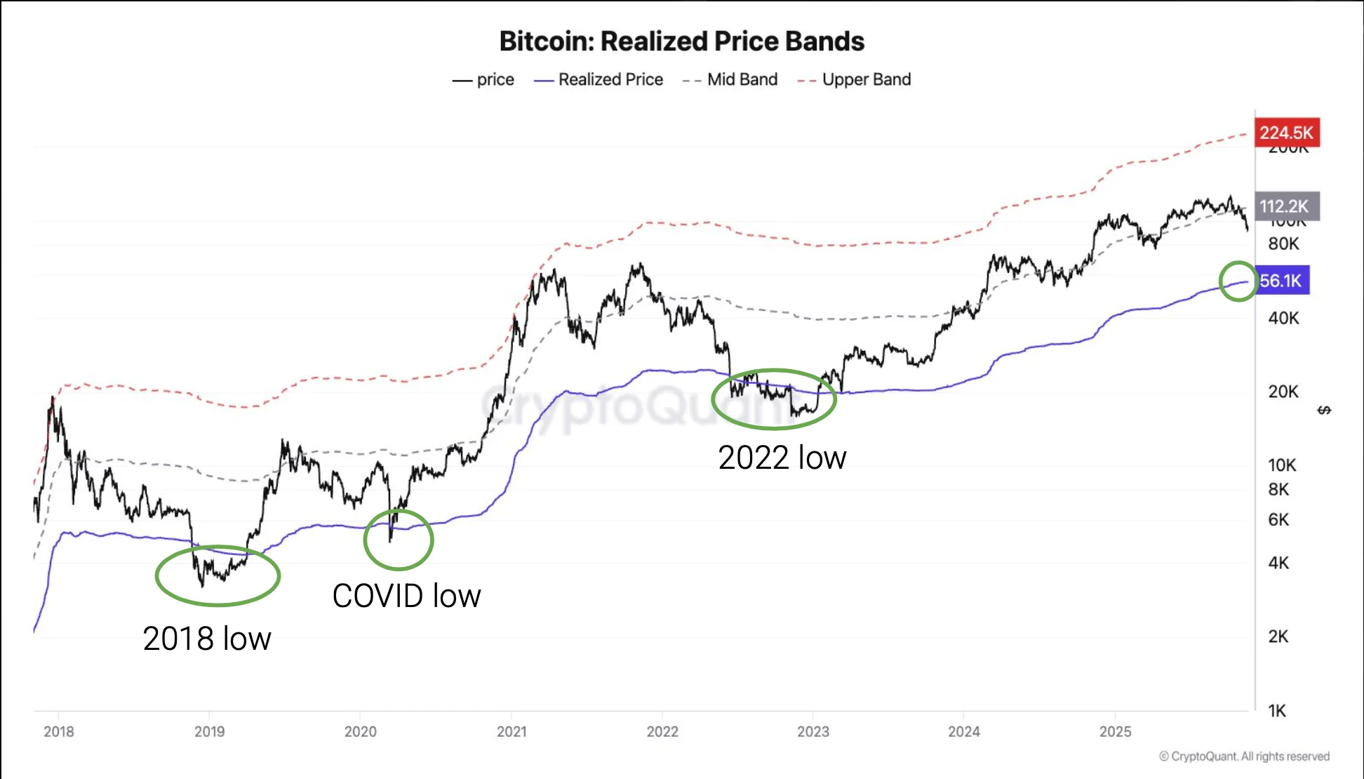 BTC: Realized priced bands