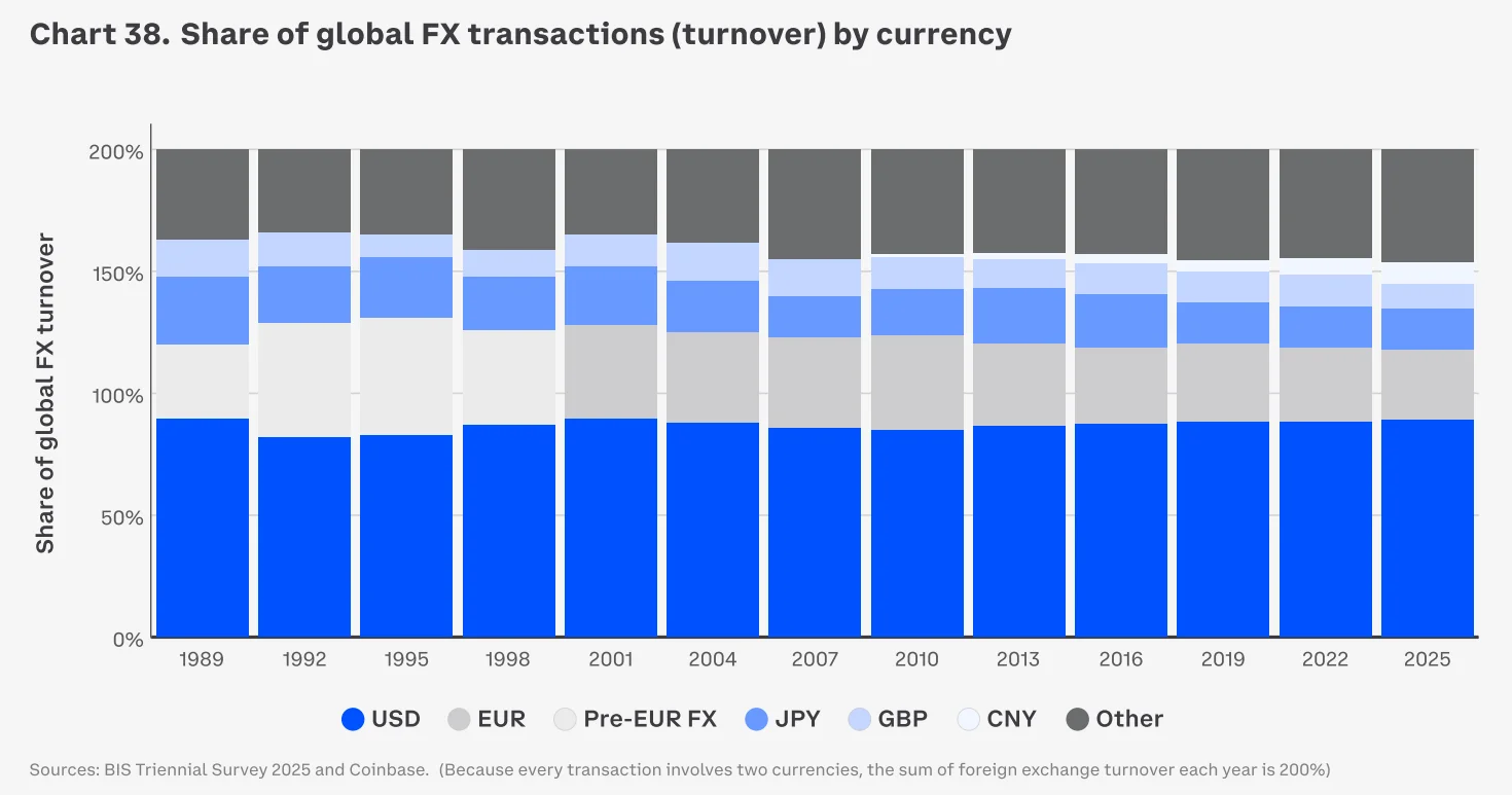 Share of Global FX Turnover