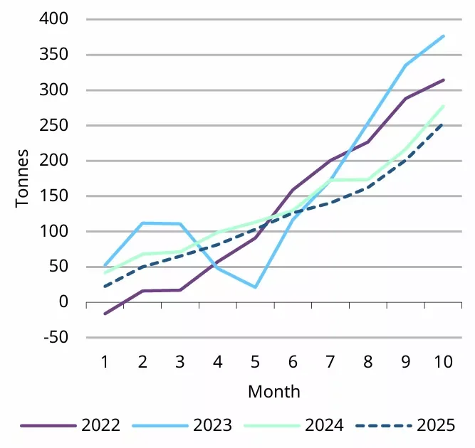 Cumulative reported gold buying, tonnes*