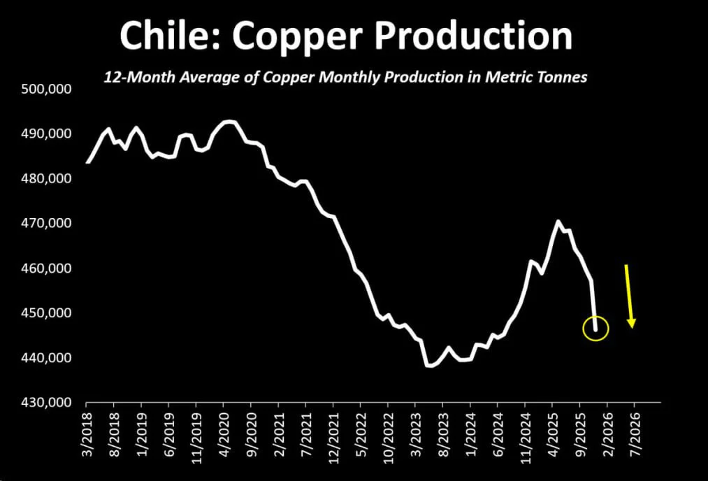 Chile copper production chart (12-month average)