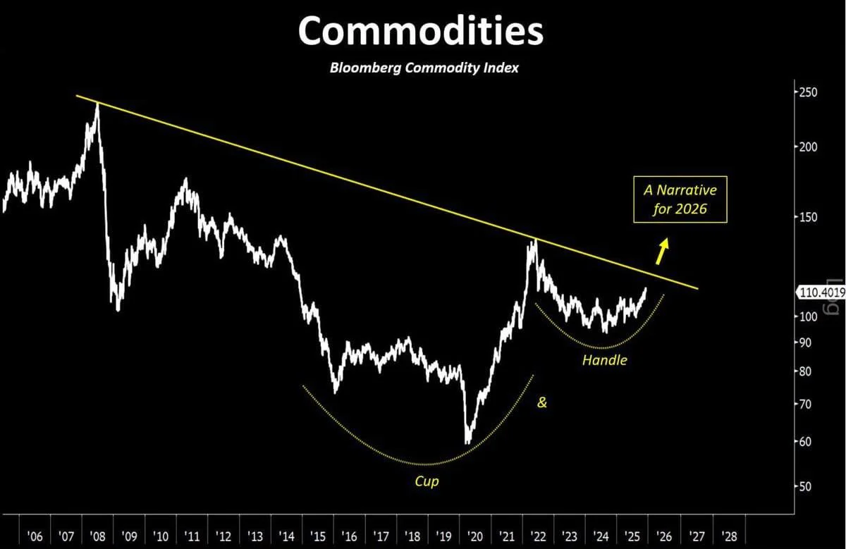 Bloomberg Commodities
