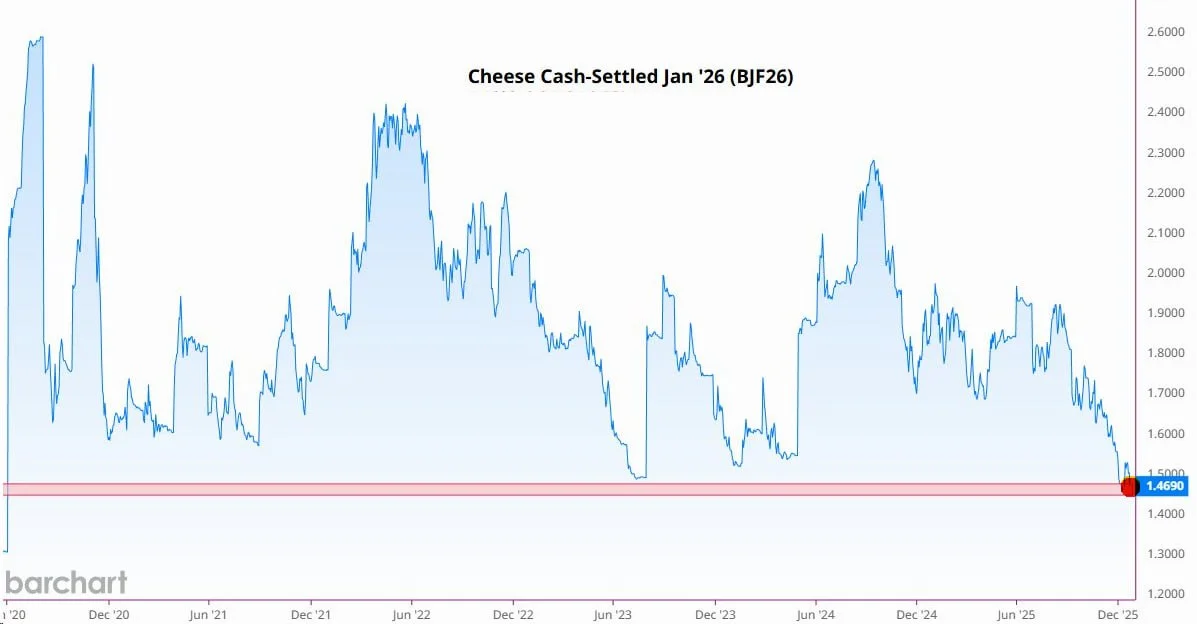 Cheese Cash-Settled Futures