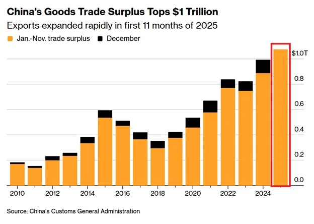 Chinas Good Trade SurplusTops 1$ Trillion