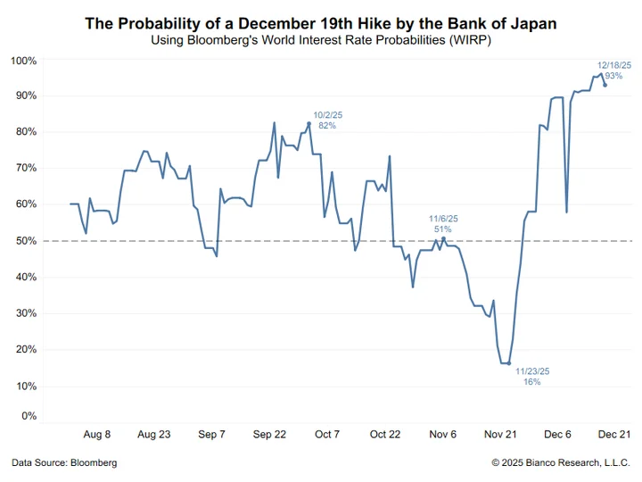 Probability of a December BoJ Rate Hike (Bloomberg WIRP)