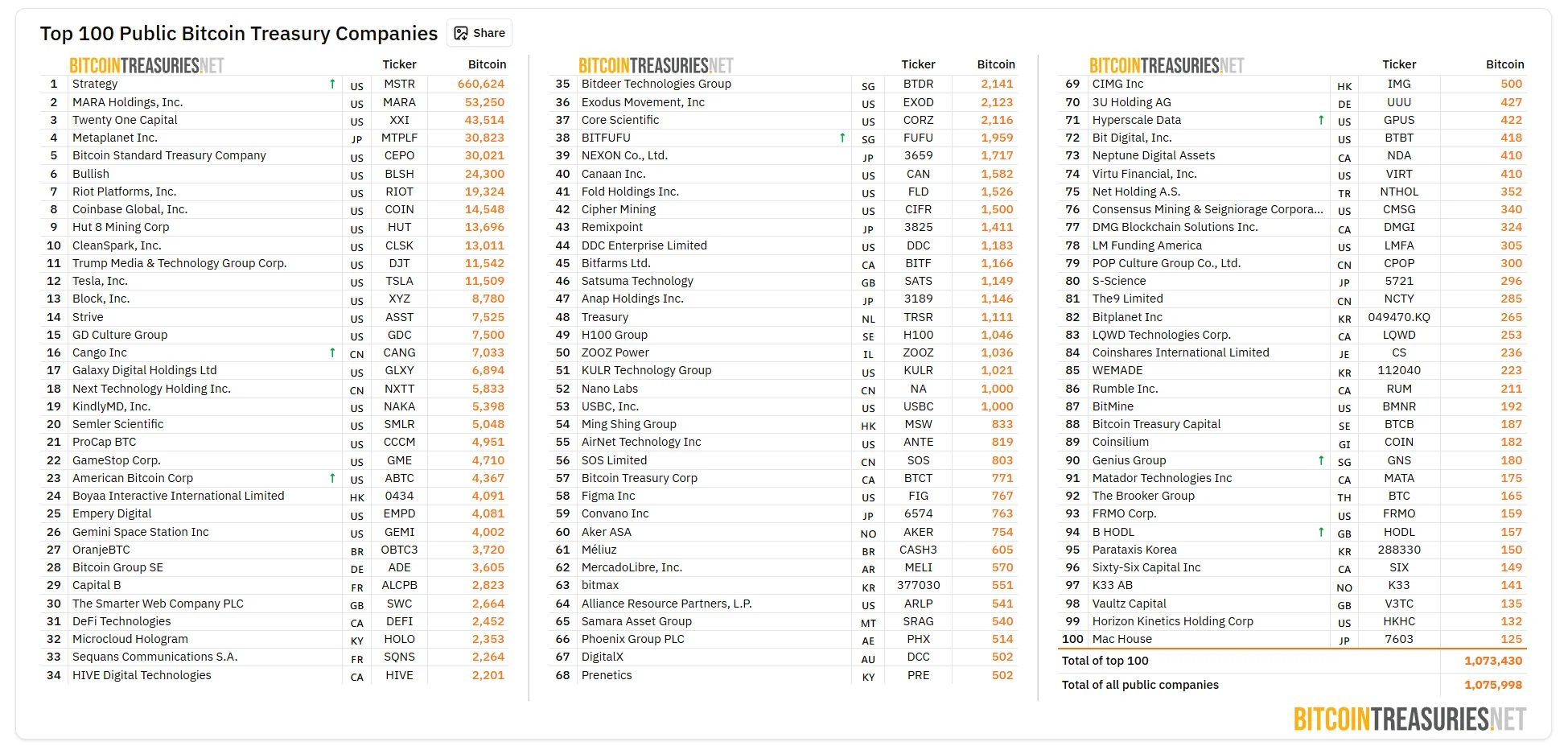 Top100 Public Bitcoin Treasury Companies