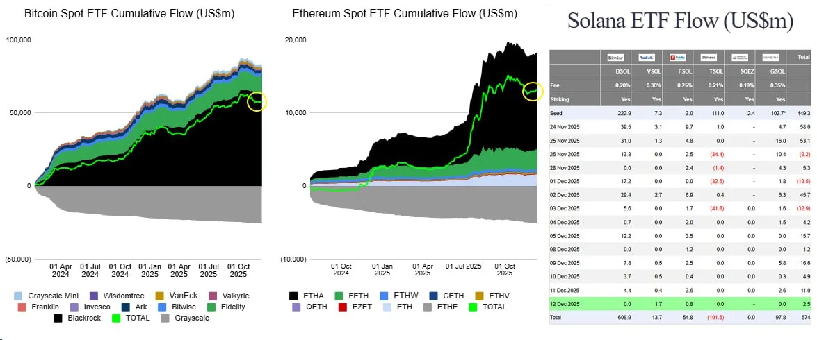 Comparative chart showing cumulative ETF flows for Bitcoin, Ethereum, and Solana