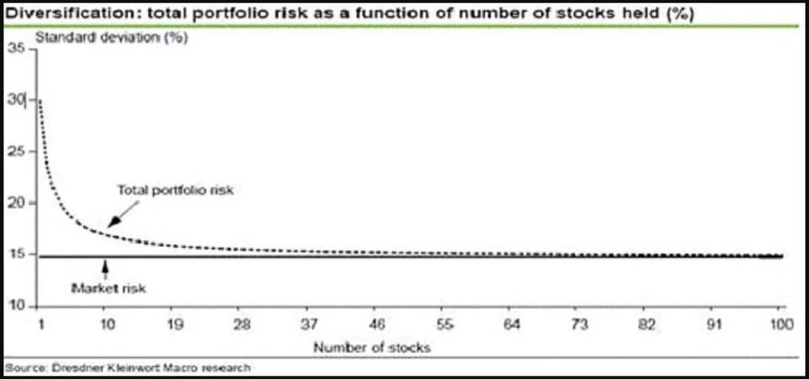 diversification vs portfolio risk chart (number of stocks vs standard deviation)